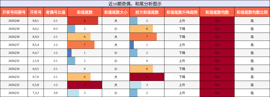 奇偶分析,和尾分析