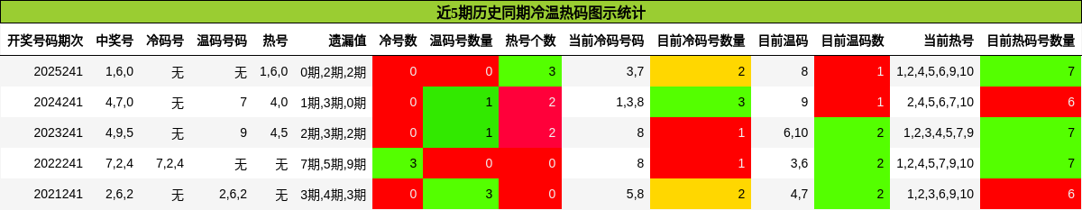 冷温热码分析