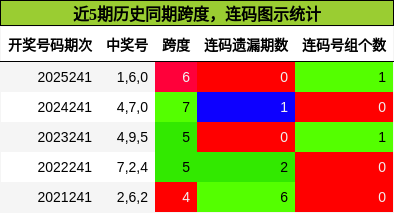 跨度分析，连码分析