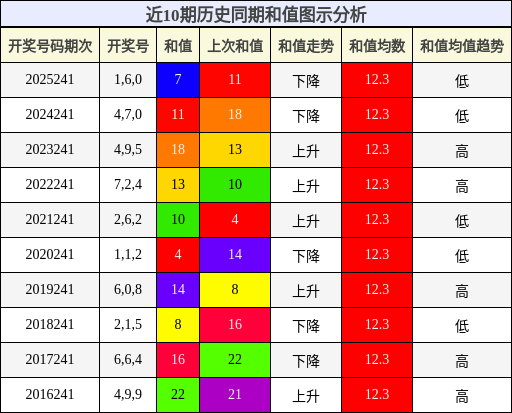 和值分析