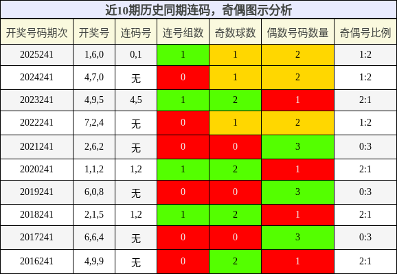 连码分析,奇偶分析