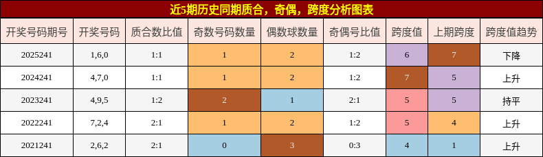 质合分析，奇偶分析，跨度分析