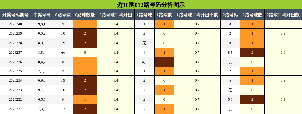 012路号码分析