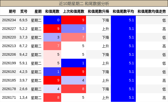 和尾分析