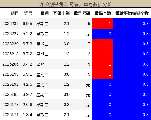 奇偶分析,重号分析