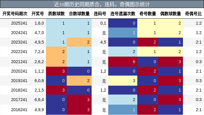 质合分析，连码分析，奇偶分析