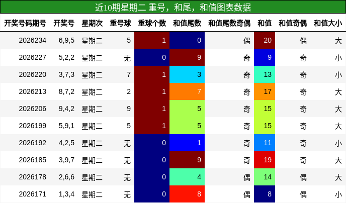 近10期星期二 重号,和尾,和值图表数据