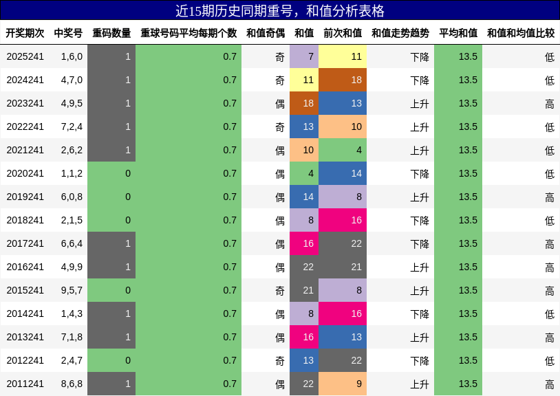 重号分析,和值分析