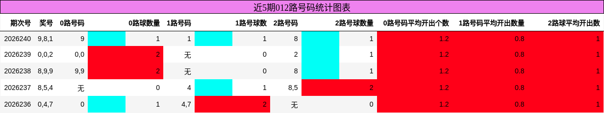 近5期012路号码统计图表