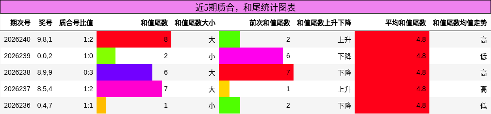 近5期质合，和尾统计图表