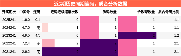 连码分析，质合分析