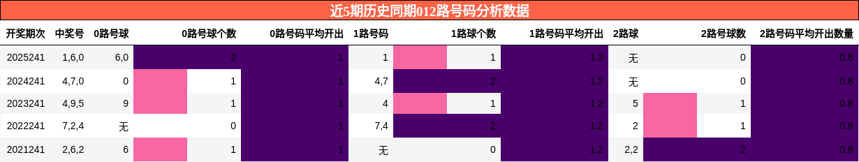 012路号码分析