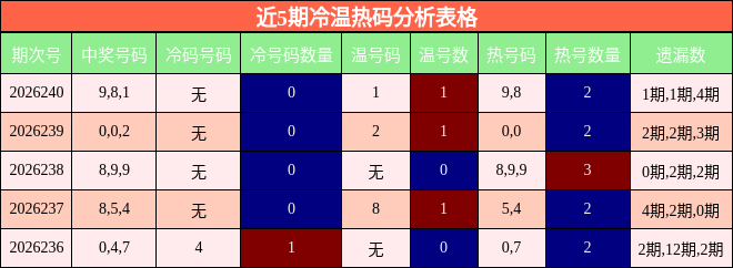 冷温热码分析