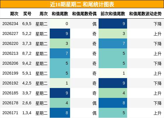 和尾分析