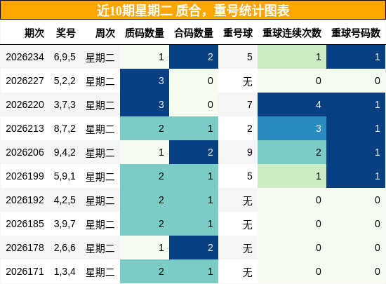质合分析，重号分析
