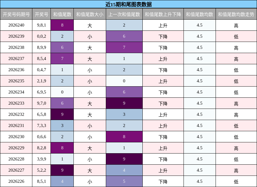和尾分析