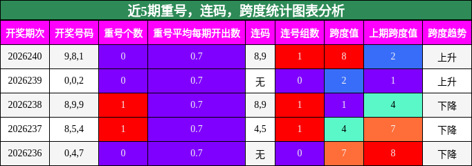近5期重号，连码，跨度统计图表分析