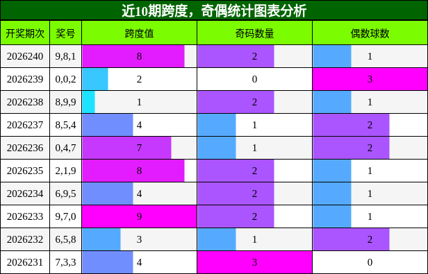 跨度分析，奇偶分析