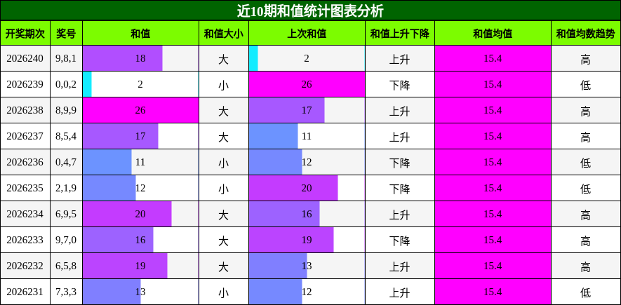 和值分析