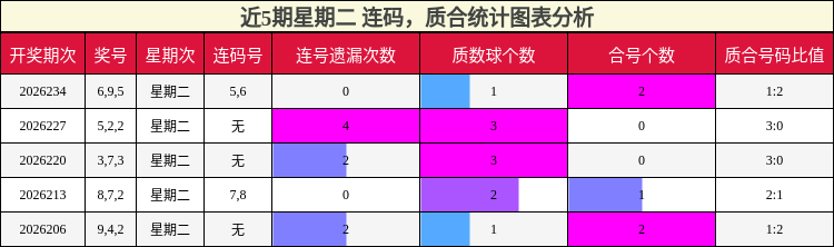 连码分析，质合分析