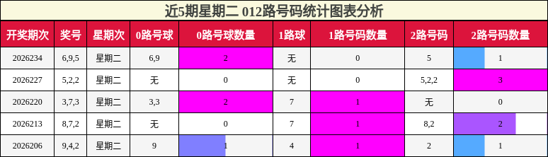 012路号码分析