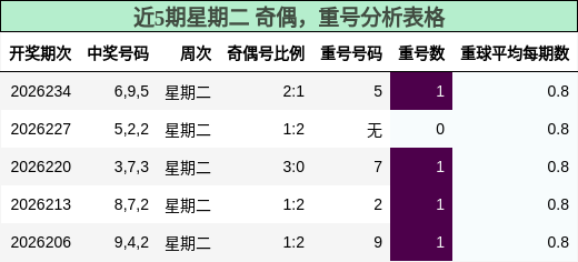 近5期星期二 奇偶,重号分析表格