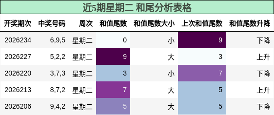 近5期星期二 和尾分析表格
