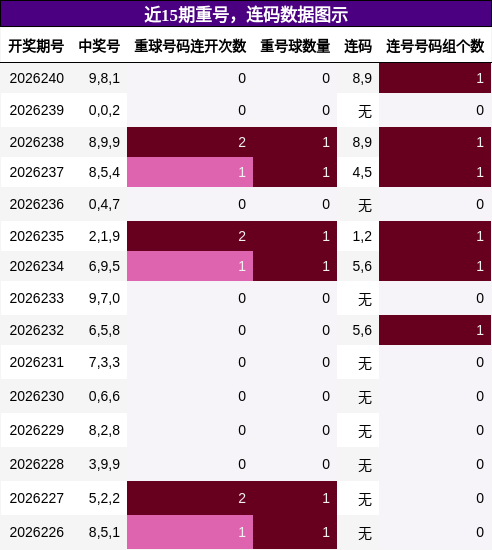 重号分析,连码分析