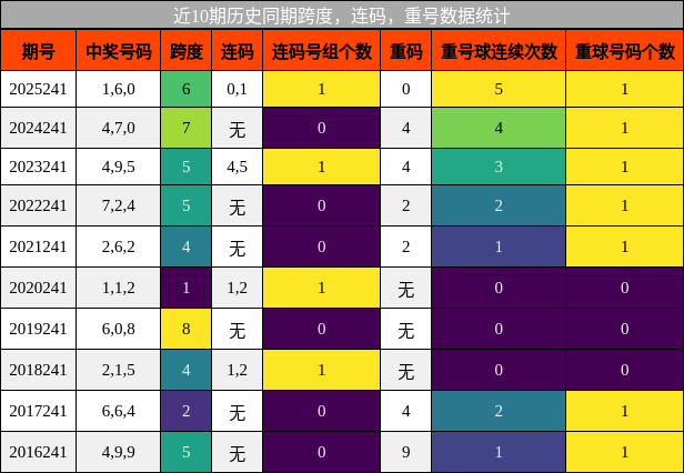 跨度分析,连码分析,重号分析