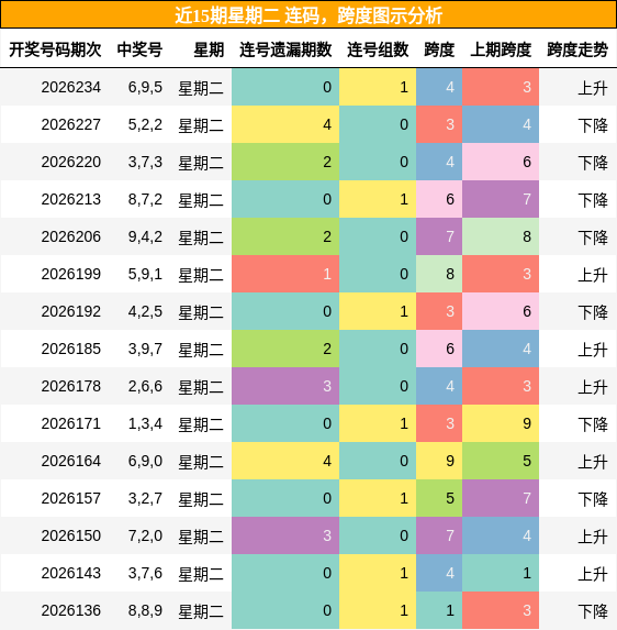 连码分析，跨度分析