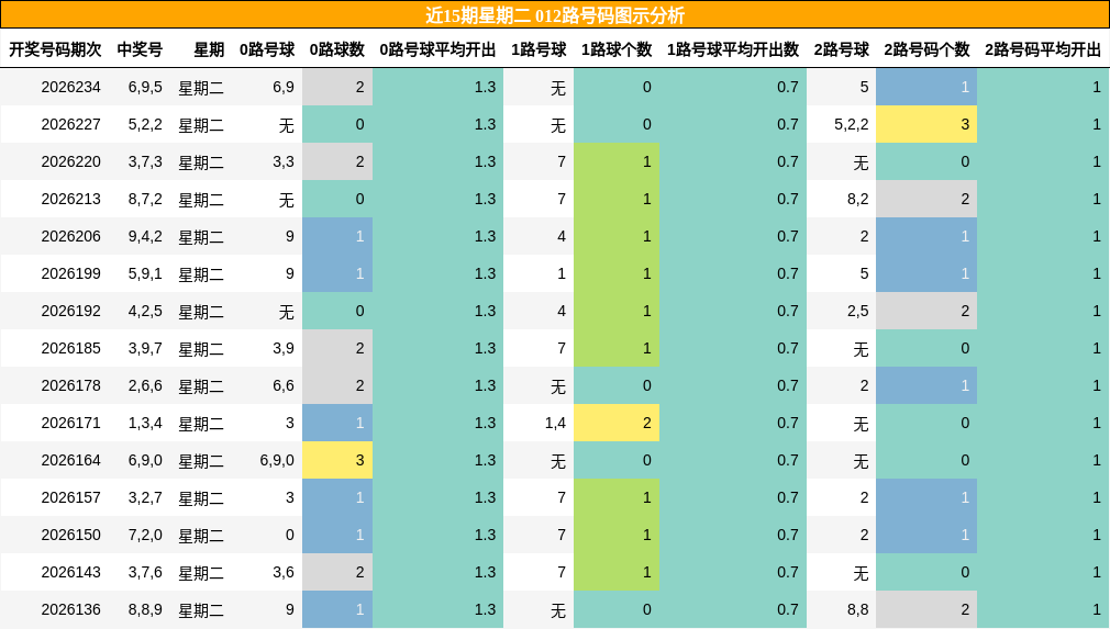 012路号码分析