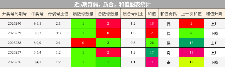 奇偶分析,质合分析,和值分析