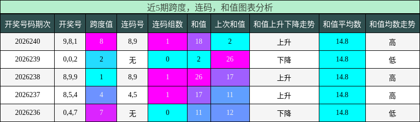 跨度分析，连码分析，和值分析
