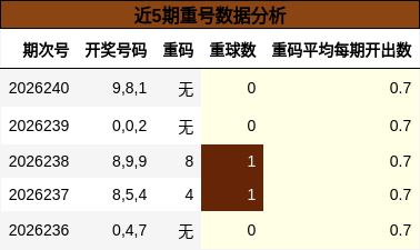近5期重号数据分析