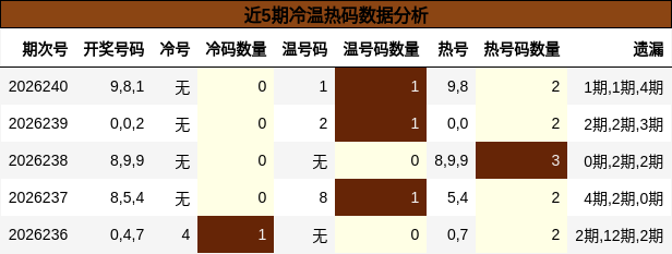近5期冷温热码数据分析
