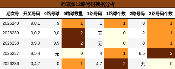 近5期012路号码数据分析