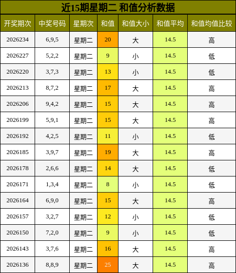 和值分析