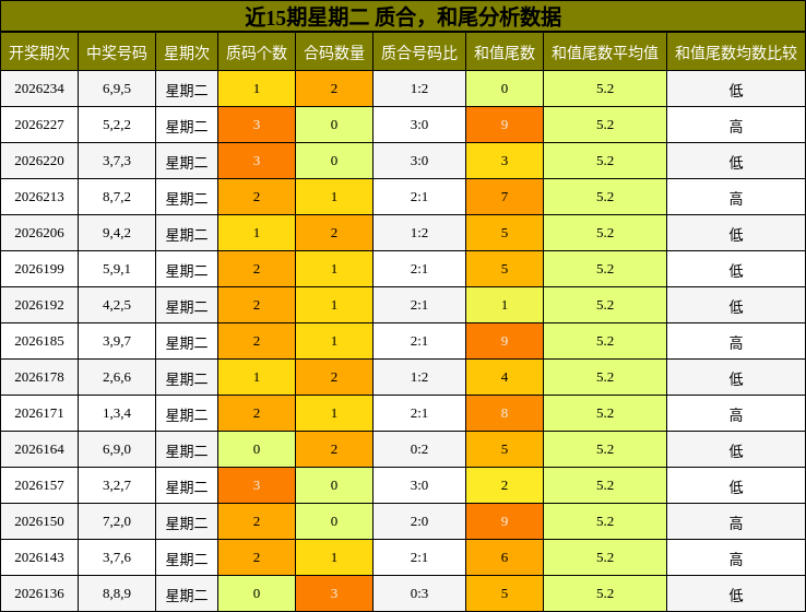 质合分析,和尾分析