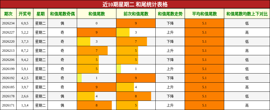 和尾分析