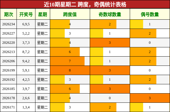 跨度分析,奇偶分析