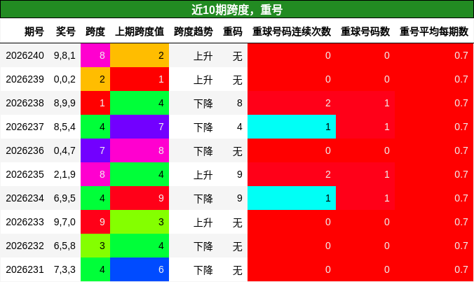 近10期跨度，重号