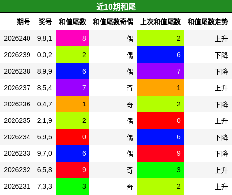 近10期和尾