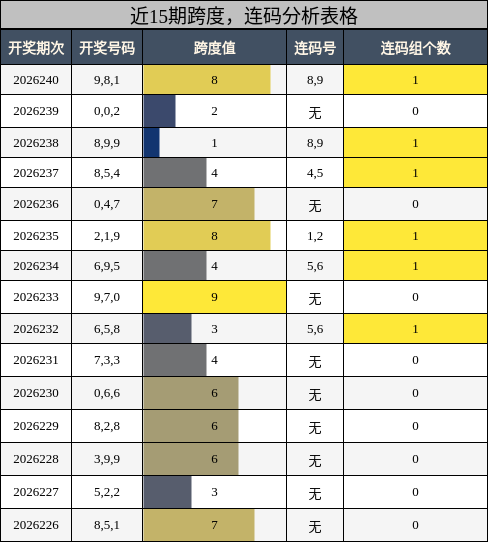 跨度分析，连码分析
