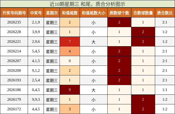 近10期星期三 和尾,质合分析图示