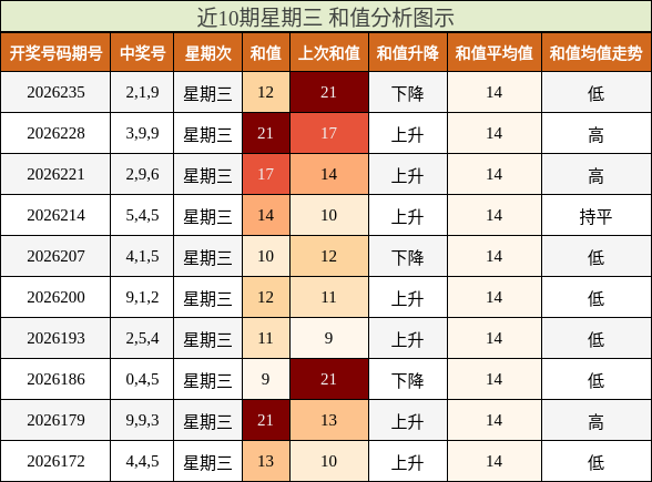 近10期星期三 和值分析图示