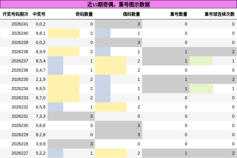 奇偶分析,重号分析