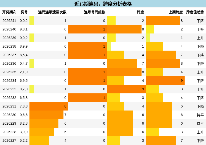 连码分析,跨度分析
