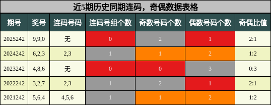 连码分析,奇偶分析