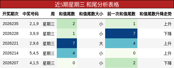 和尾分析