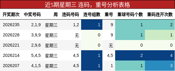 连码分析，重号分析